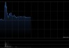 龙光集团盘中涨近20% 近日已向开曼群岛大法院申请协议安排计划聆讯