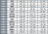 百亿基金经理阵营洗牌，张坤仍是第一，赵诣、冯炉丹等17人掉出百亿阵营