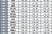 百亿基金经理阵营洗牌，张坤仍是第一，赵诣、冯炉丹等17人掉出百亿阵营