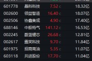 午后异动！688596，快速20%涨停！第三代半导体，一度逆市拉升！