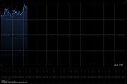 快讯：恒指高开0.68% 科指涨1.31% 科网股、中资券商股普涨 锂电池股高开