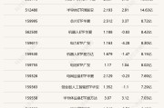 行业ETF风向标丨科创芯片ETF嘉实（588200）成交超40亿元，多只半导体ETF半日涨幅超3%