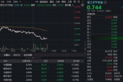 地缘局势再生变数，A股午后跳水！科技成长再受挫，华宝基金军工ETF（512810）跌逾2%