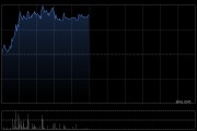 丘钛科技早盘涨超5% 3月手机摄像头模组销量同比增长32.1%