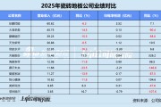数读瓷砖地板年报 | 天振股份海外收入激增74.6% 菲林格尔毛利率低至2.2%亏损扩大