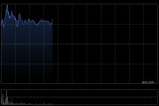 国民技术盘中涨超6% 明日将发布第一季度业绩
