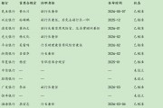 12家股份行首席合规官配置进度：9家已配齐！