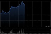 锂矿股早盘走高 赣锋锂业涨逾4%天齐锂业涨超2%