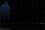锂业股早盘继续走高 赣锋锂业涨超5%天齐锂业涨超4%