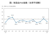 1月制造业PMI49.3%，出厂价格指数近20个月来首次升至临界点以上，为什么？
