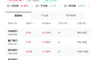 A股银行板块上涨 齐鲁银行涨超3%