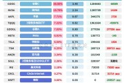 突发！投资大佬，清仓式减持AI巨头