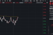 超140亿主力资金爆买！涨价+AI双线驱动，电子ETF（515260）盘中拉升1.3%，近3日连续吸金4596万元！