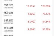 价格大涨650%，国产光纤全球爆单，年内诞生3只翻倍股