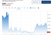 育碧预警全年利润亏损，股价暴跌17%