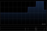 天成控股拟折让约4.8%配售最多7200万股 净筹约690万港元