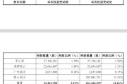 闽商二代20亿元入主！沃森生物将迎来首位实控人，去年疫苗总收入降8%
