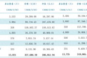 38.61万亿！公募基金总规模连续11个月刷新历史纪录