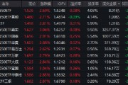 AI+政策双轮驱动！创业板50ETF（159949）半日成交额破8.9亿领跑同类