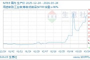 03月24日MTBE价格7910.60元/吨 5天上涨11.42%