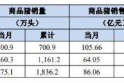 上市猪企一季度产销观察：猪价下探拖累整体营收，个别二三线猪企“加量卖猪”