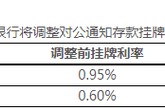 中小银行存款利率密集下调，有的短期产品降至“0字头”