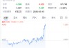 美债飙升，黄金跌出“乌龙指”？