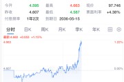 美债飙升，黄金跌出“乌龙指”？