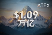 ATFX Q1交易量突破1.09万亿美元 创历史新高，同比增长40.62%