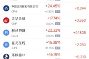 5月15日热门中概股多数下跌 B站跌9.04%，世纪互联跌7.36%