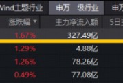 电子板块领跑两市！华工科技涨停，兆易创新创新高！华宝基金电子ETF（515260）上探2.7%，近2日吸金2092万元