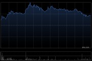中原建业盘中涨超90% 控股股东出售15%持股