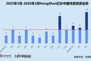 创投月报 | HongShan红杉中国：3月投资同、环比双升 时隔五年再投小鹏汇天