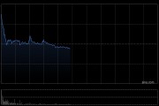 东方证券早盘高开逾13% 拟收购上海证券100%股权
