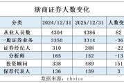 浙商证券2025年人员结构大调整：投顾扩容151人，分析师减少13人，2026开年14名分析师离职