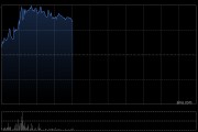 昭衍新药早盘涨超7% 公司产能利用率维持在较高水平