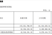 688309，一季度业绩大增超400%！股价年内涨幅逾200%