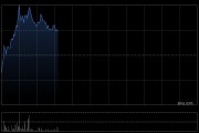 FORTIOR盘中涨超6% 拟出资5000万元认购华芯鸿芯31.746%财产份额