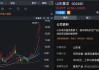 002490，一周大涨50%！公司紧急公告：国际油价波动短期内对公司业绩暂无实质性利好