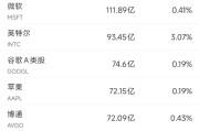4月10日美股成交额前20：亚马逊称自研芯片年化营收已超过200亿美元