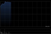 汽车股早盘普遍走高 蔚来-SW涨逾7%比亚迪股份涨逾4%