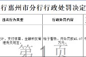 中信银行惠州分行被罚45.07万元：违反金融统计、支付结算、金融科技管理有关规定