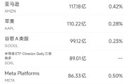 4月28日美股成交额前20：OpenAI终止与微软的独家合作