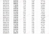 中原证券投行手续费净收入降幅最大 整体营收、净利润都排倒数第4|券商年报
