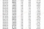中原证券投行手续费净收入降幅最大 整体营收、净利润都排倒数第4|券商年报