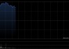 京东集团-SW早盘涨超7% 第一季度收入同比增加4.9%