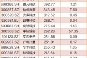 CPO板块年内24股翻倍，最高涨280%，机构重仓名单曝光
