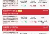 创业板指半日跌逾1%，资金逆势布局，创业板ETF易方达（159915）半日净申购达4500万份