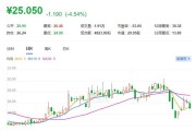 A股异动 | 中自科技跌逾4% 2025年净亏损同比扩大