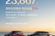 极氪汽车2月交付新车23867辆，同比增长70%